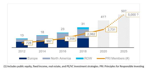 USD Trillions invested in ESG Strategies (1)