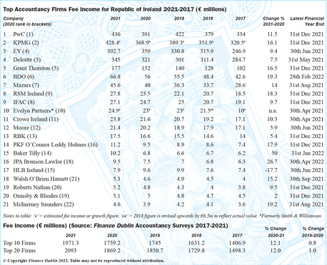 Top accounting firms