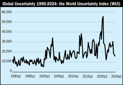 Source: worlduncertaintyindex.com. Note: The WUI is computed by counting the percent of word 'uncertain'  (or its variant) in the Economist Intelligence Unit country reports. The  WUI is then rescaled by multiplying by 1,000,000. A higher number means higher uncertainty and vice versa.