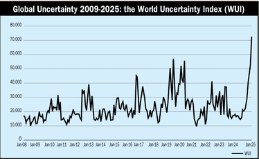 Source: worlduncertaintyindex.com<br />
Note: The WUI is computed by counting the percent of word 