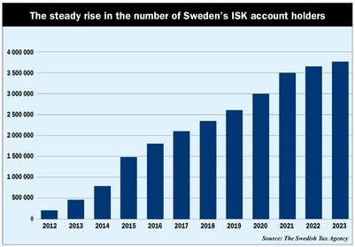 Sweden's decision to introduce a savings and investment account, the ISK, in 2012 has contributed to a strong investor culture amongst savers. In a country with a population of 10.6m people there are now over 3.5 million unique holders of ISKs.