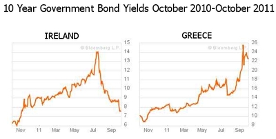 Synthetic 10 Year Yield (Bloomberg)<br />
(Latest data in above graphic: October 3rd 2011)