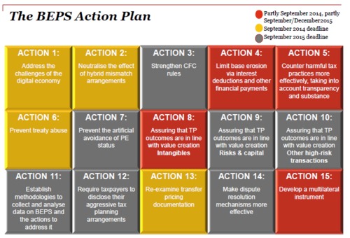 Action 4 - OECD BEPS