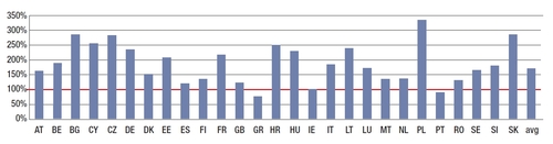 Pre stress SCR Ratios (weighted by SCR). Low Yield Sample. Source: EIOPA Insurance stress test report 2014.